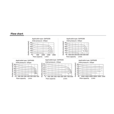 GAFR500C20SJWTK AIRTAC PARTICULATE FILTER/REGULATOR<BR>GAFR500 SERIES 3/4" NPT 20-130 PSI 5 MIC BP VLV